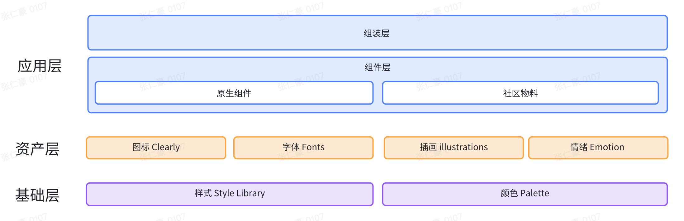 设计系统三层架构示意图:底层为基础样式和颜色,中层为图标、字体等设计资产,上层为组件及组装成的产品界面
